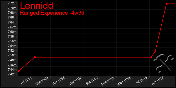 Last 31 Days Graph of Lennidd