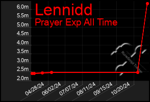 Total Graph of Lennidd