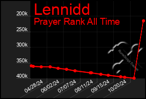 Total Graph of Lennidd