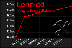 Total Graph of Lennidd