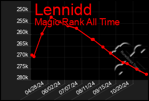 Total Graph of Lennidd