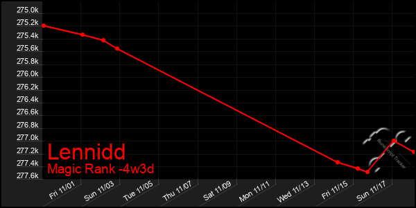 Last 31 Days Graph of Lennidd