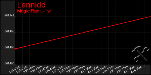 Last 7 Days Graph of Lennidd