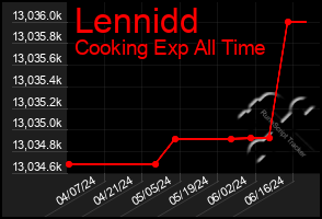 Total Graph of Lennidd