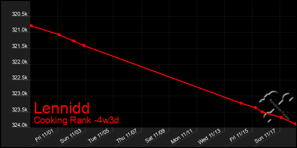 Last 31 Days Graph of Lennidd