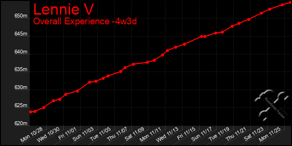 Last 31 Days Graph of Lennie V