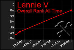 Total Graph of Lennie V