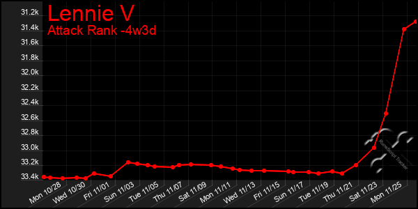 Last 31 Days Graph of Lennie V