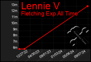 Total Graph of Lennie V