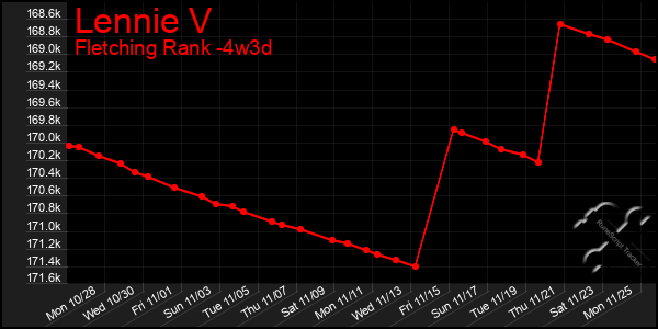 Last 31 Days Graph of Lennie V