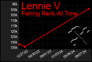 Total Graph of Lennie V