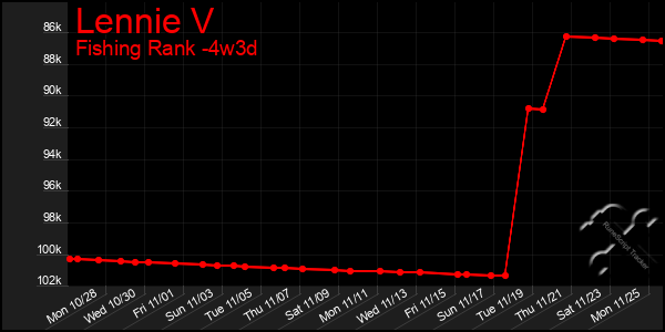 Last 31 Days Graph of Lennie V