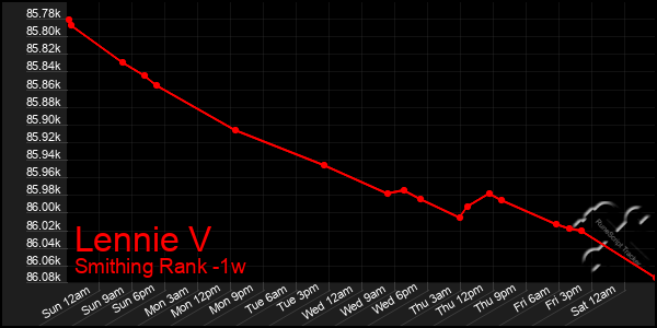 Last 7 Days Graph of Lennie V