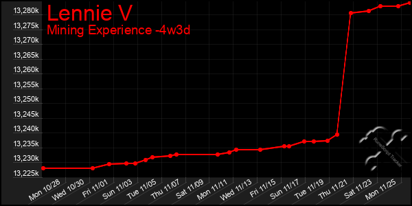 Last 31 Days Graph of Lennie V