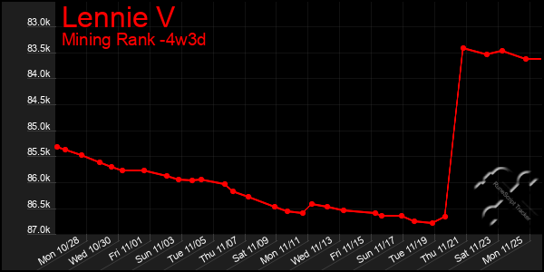 Last 31 Days Graph of Lennie V