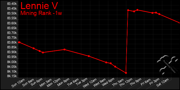 Last 7 Days Graph of Lennie V