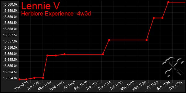 Last 31 Days Graph of Lennie V