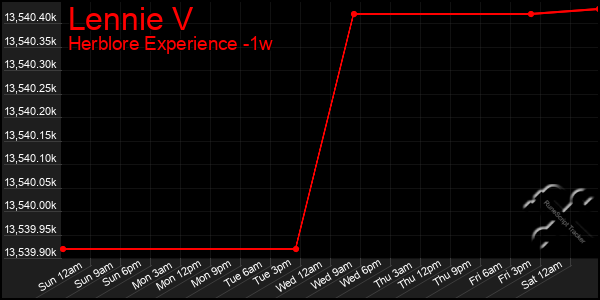 Last 7 Days Graph of Lennie V