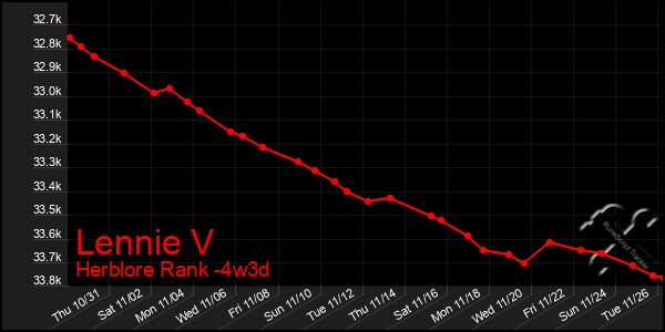 Last 31 Days Graph of Lennie V