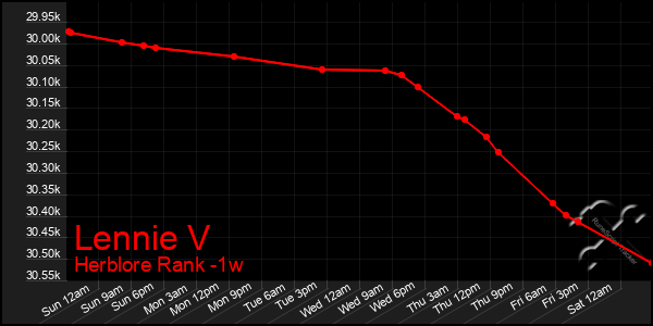 Last 7 Days Graph of Lennie V