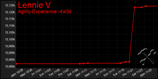 Last 31 Days Graph of Lennie V