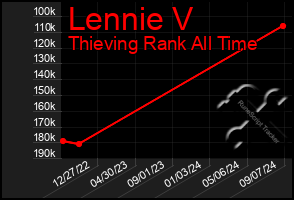 Total Graph of Lennie V