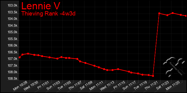 Last 31 Days Graph of Lennie V