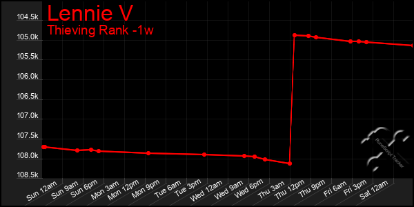 Last 7 Days Graph of Lennie V