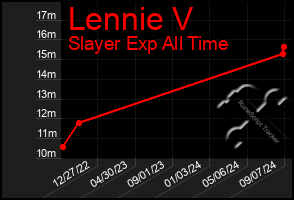 Total Graph of Lennie V