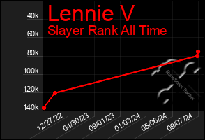 Total Graph of Lennie V