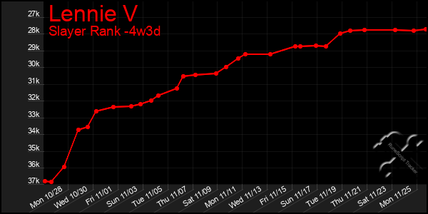 Last 31 Days Graph of Lennie V