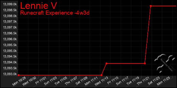 Last 31 Days Graph of Lennie V