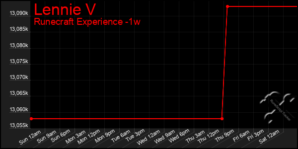 Last 7 Days Graph of Lennie V