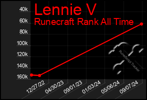 Total Graph of Lennie V