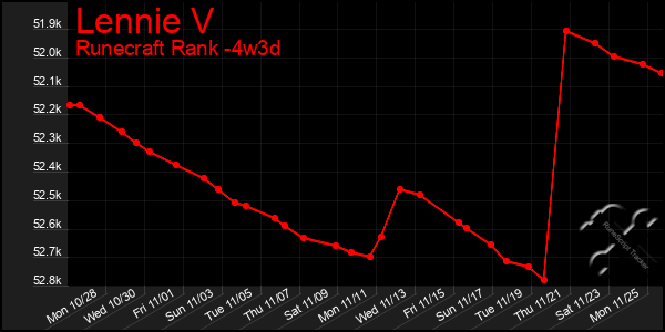 Last 31 Days Graph of Lennie V