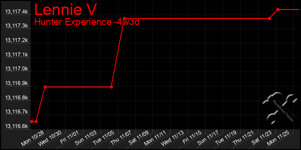 Last 31 Days Graph of Lennie V