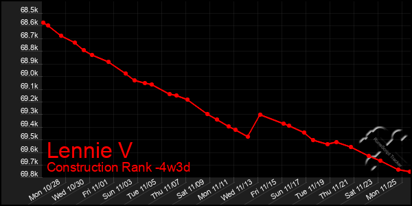 Last 31 Days Graph of Lennie V