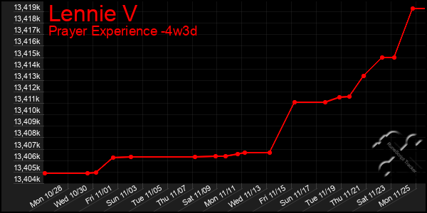 Last 31 Days Graph of Lennie V