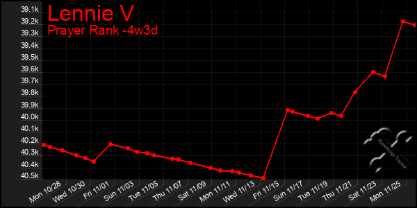 Last 31 Days Graph of Lennie V