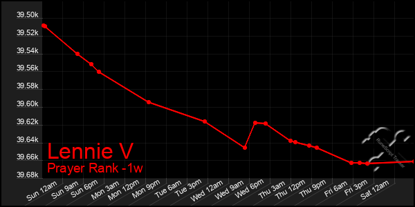 Last 7 Days Graph of Lennie V