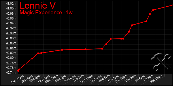 Last 7 Days Graph of Lennie V