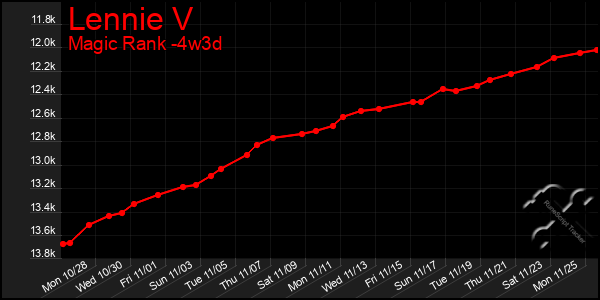 Last 31 Days Graph of Lennie V