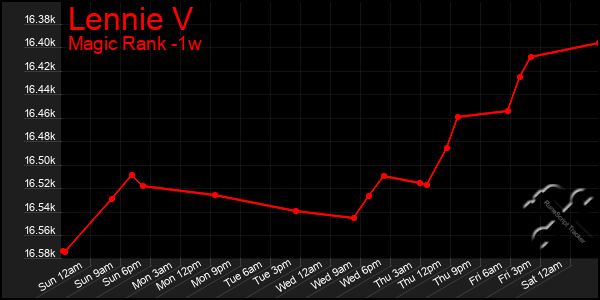 Last 7 Days Graph of Lennie V