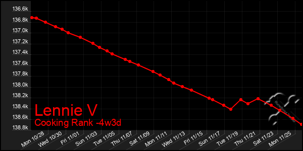 Last 31 Days Graph of Lennie V