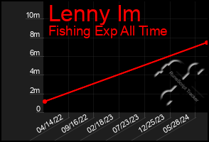 Total Graph of Lenny Im