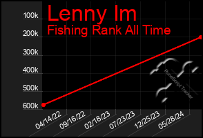 Total Graph of Lenny Im