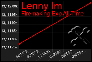 Total Graph of Lenny Im