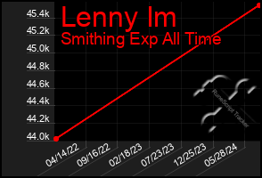 Total Graph of Lenny Im