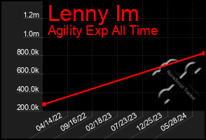 Total Graph of Lenny Im