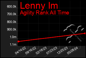 Total Graph of Lenny Im